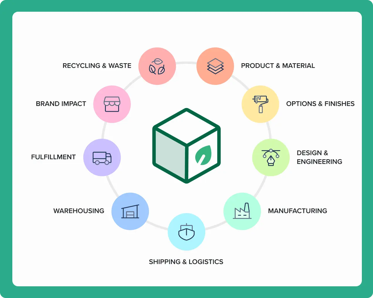 Our 360° Approach