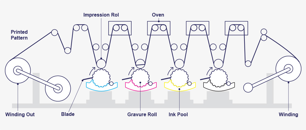 Gravure printing