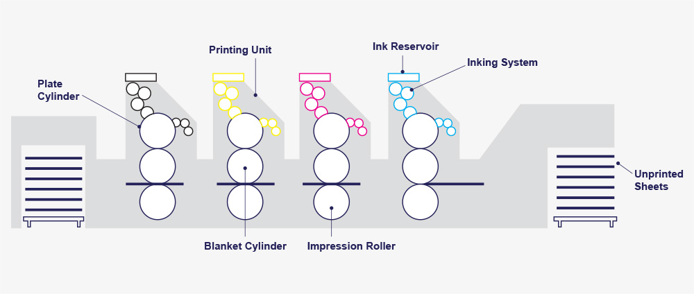 offset-printing